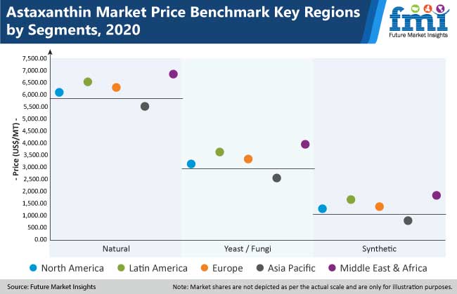 astaxanthin market price benchmark key region