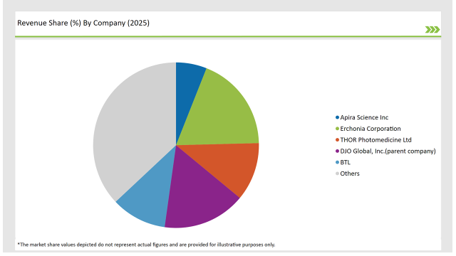 Australia And New Zealand Cold Laser Therapy Market Revenue Share By Company 2025