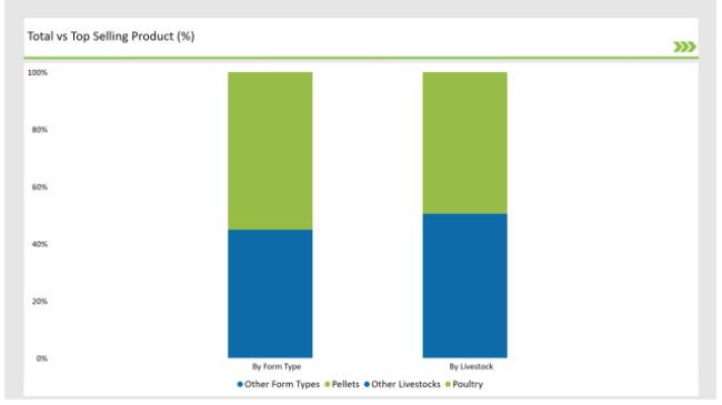 Australia Animal Feed Alternative Protein Market Total Vs Top Selling Product