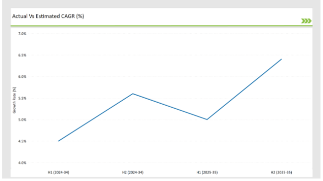 Australia Aqua Feed Additives Market Actual Vs Estimated Cagr