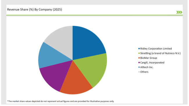 Australia Aqua Feed Additives Market Revenue Share By Company 2025