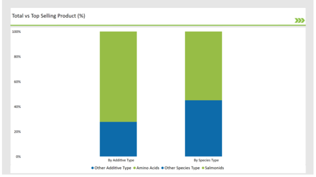 Australia Aqua Feed Additives Market Total Vs Top Selling Product