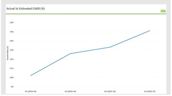 Australia Cultured Wheat Market Actual Vs Estimated Cagr