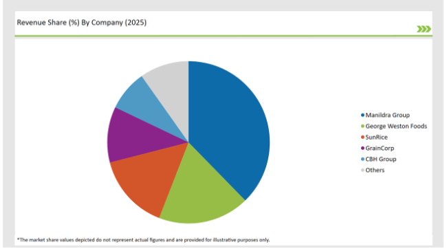 Australia Cultured Wheat Market Revenue Share By Company 2025