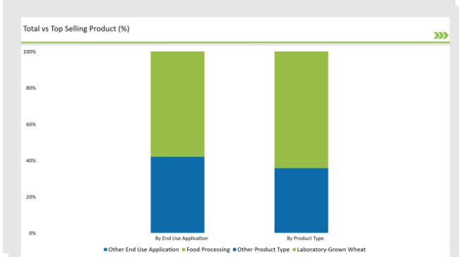 Australia Cultured Wheat Market Total Vs Top Selling Product