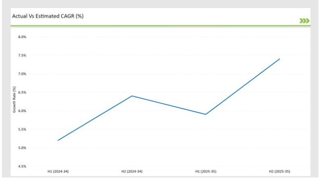 Australia Fish Protein Market Actual Vs Estimated Cagr