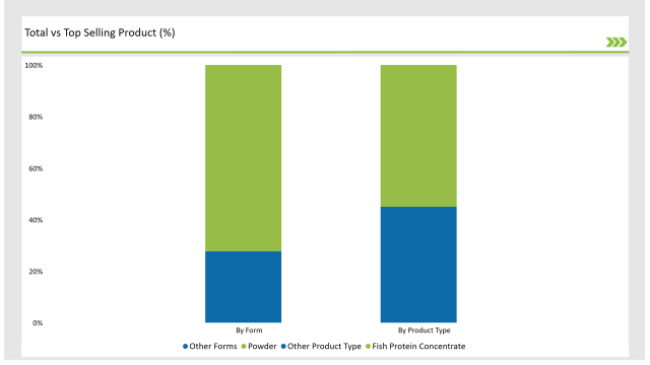 Australia Fish Protein Market Total Vs Top Selling Product