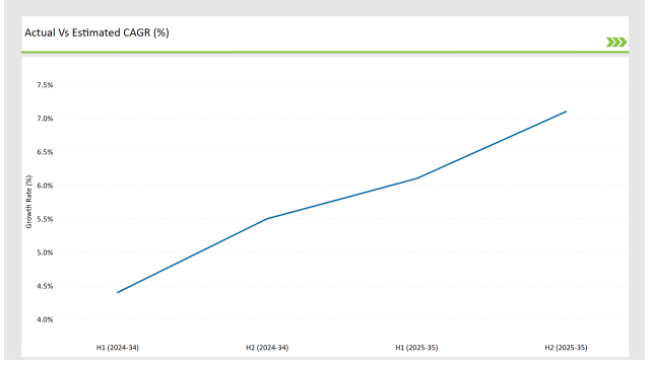 Australia Fructo Oligosaccharides Actual Vs Estimated Cagr