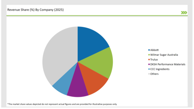 Australia Fructo Oligosaccharides Market Revenue Share By Company 2025