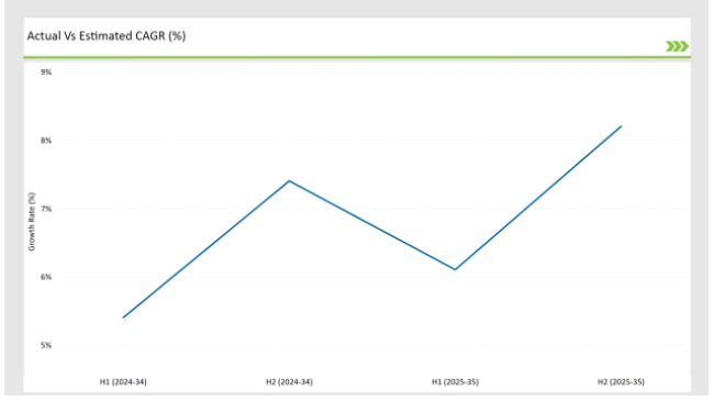 Australia Fruit Snacks Market Actual Vs Estimated Cagr