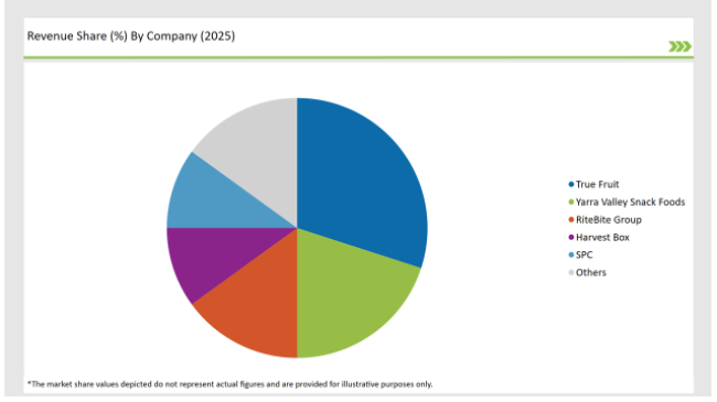 Australia Fruit Snacks Market Revenue Share By Company 2025