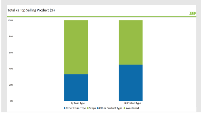 Australia Fruit Snacks Market Total Vs Top Selling Product