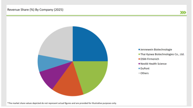 Australia Human Milk Oligosaccharides Market Revenue Share By Company 2025