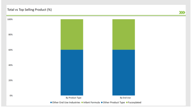 Australia Human Milk Oligosaccharides Market Top Selling Product