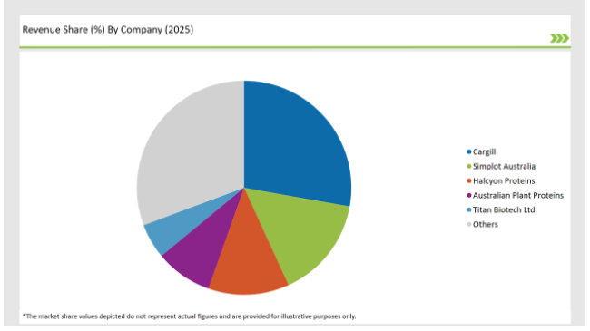 Australia Hydrolyzed Vegetable Protein Market Revenue Share By Company 2025