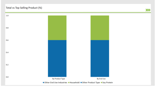 Australia Hydrolyzed Vegetable Protein Market Top Selling Product