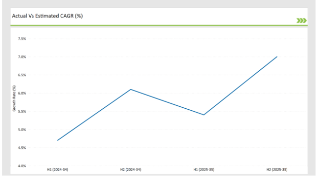 Australia Instant Dry Yeast Market Actual Vs Estimated Cagr