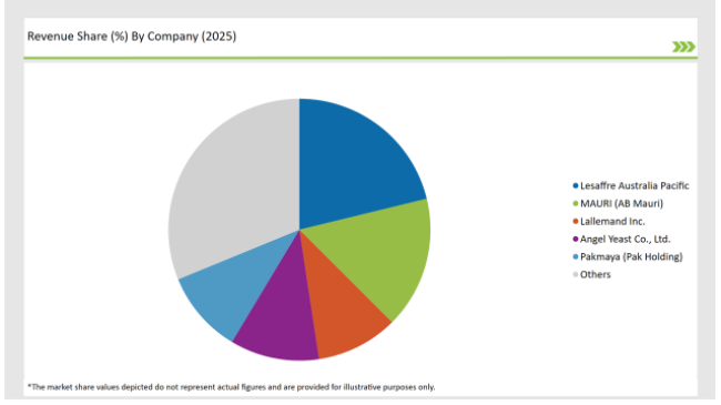 Australia Instant Dry Yeast Market Revenue Share By Company 2025