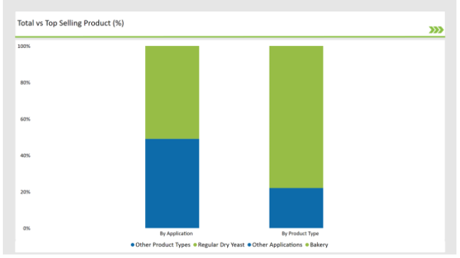 Australia Instant Dry Yeast Market Total Vs Top Selling Product