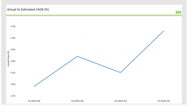 Australia Lactase Market Actual Vs Estimated Cagr