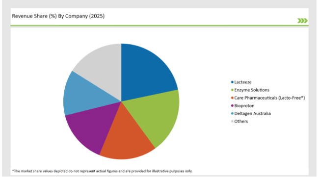 Australia Lactase Market Revenue Share By Company