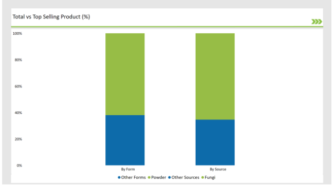 Australia Lactase Market Total Vs Top Selling Product