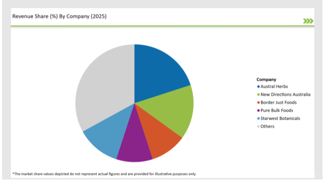 Australia Licorice Root Market Revenue Share By Company 2025