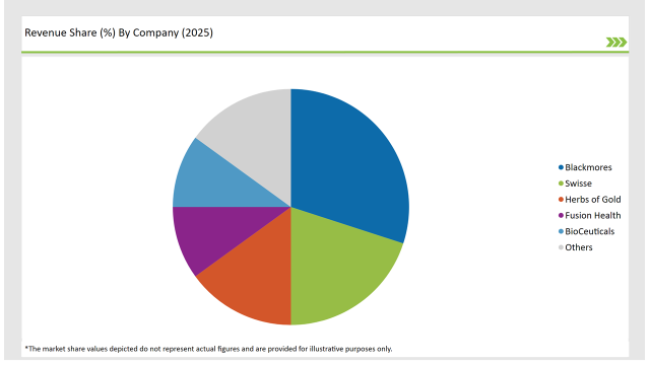 Australia Omega 3 Revenue Share By Company