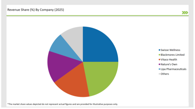 Australia Oral Clinical Nutrition Supplement Market Revenue Share By Company 2025