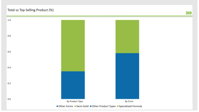 Australia Oral Clinical Nutrition Supplement Market Top Selling Product