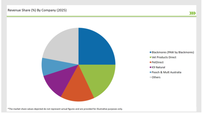 Australia Pet Dietary Supplement Market Revenue Share By Company 2025