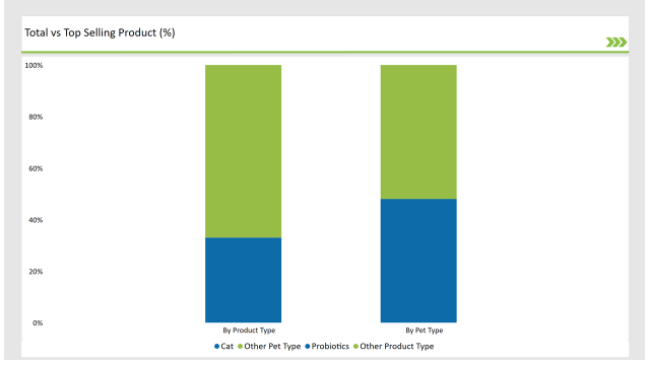 Australia Pet Dietary Supplement Market Top Selling Product