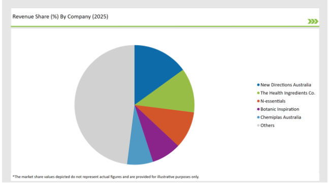 Australia Plant Based Preservatives Market Revenue Share By Company