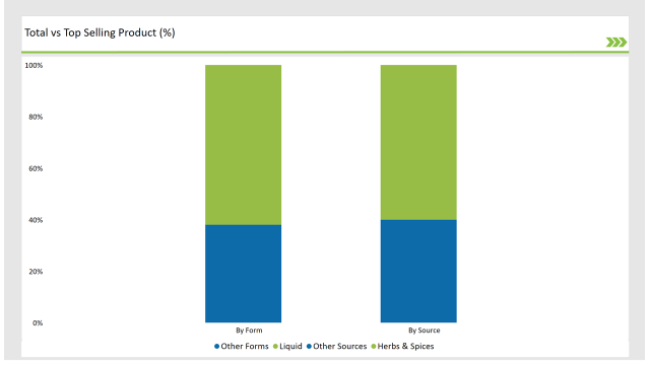 Australia Plant Based Preservatives Market Total Vs Top Selling Product