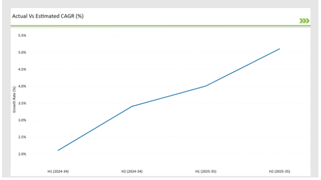 Australia Postbiotic Pet Food Actual Vs Estimated Cagr