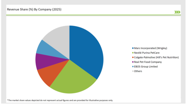 Australia Postbiotic Pet Food Market Revenue Share By Company