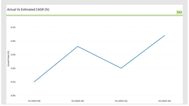 Australia Sports Drink Market Actual Vs Estimated Cagr