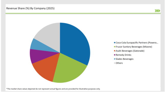 Australia Sports Drink Market Revenue Share By Company