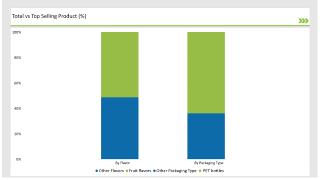 Australia Sports Drink Market Total Vs Top Selling Product