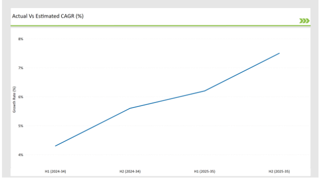 Australia Spray Dried Food Market Actual Vs Estimated Cagr