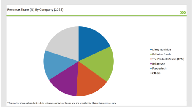 Australia Spray Dried Food Market Revenue Share By Company 2025