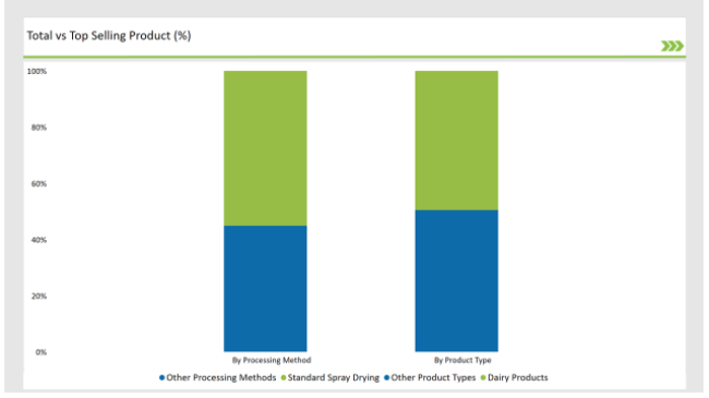 Australia Spray Dried Food Market Total Vs Top Selling Product