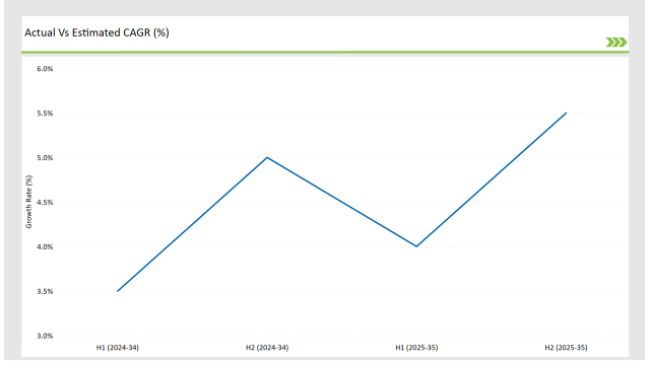 Australia Starch Derivatives Actual Vs Estimated Cagr