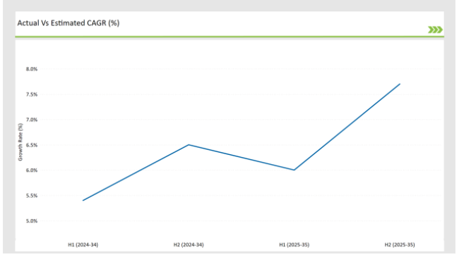 Australia Vitamin Premix Market Actual Vs Estimated Cagr