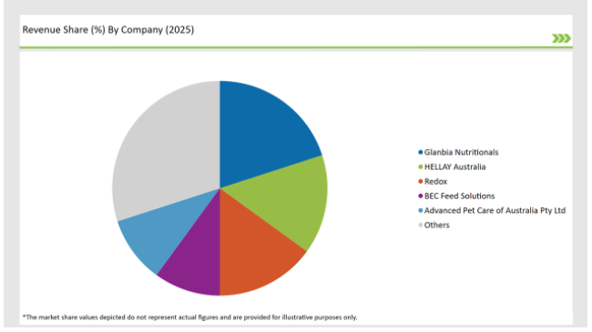 Australia Vitamin Premix Market Revenue Share By Company 2025