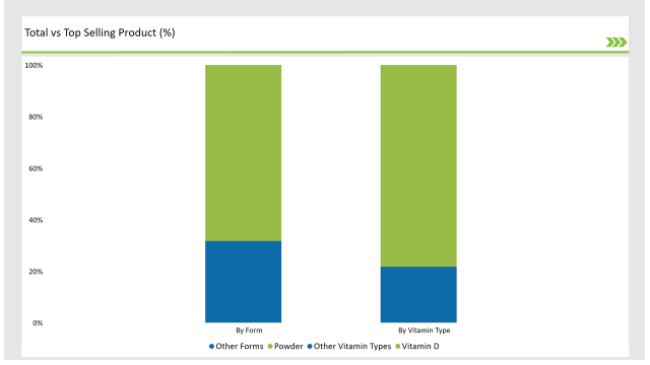 Australia Vitamin Premix Market Total Vs Top Selling Product