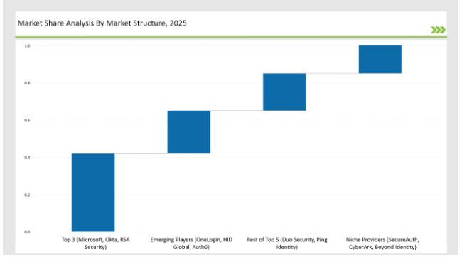 Authentication Solutions Market Share Analysis By Market Structure 2025