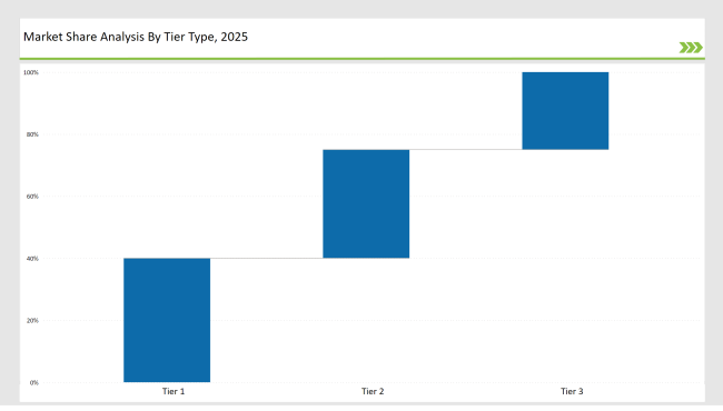 Automated Poly Bagging Machines Share Analysis By Tier Type 2025