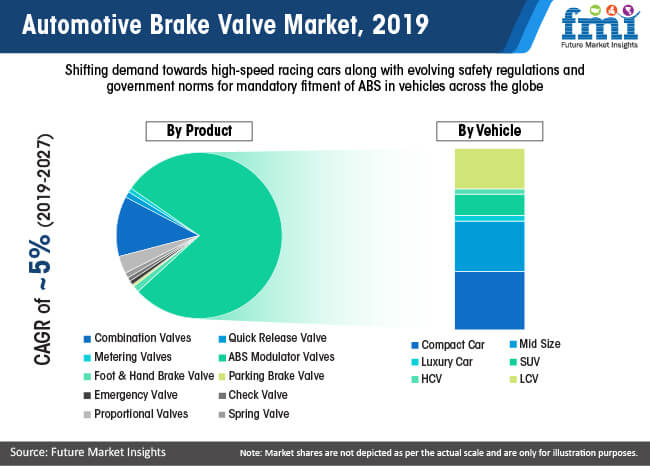 automotive brake valve market 2019