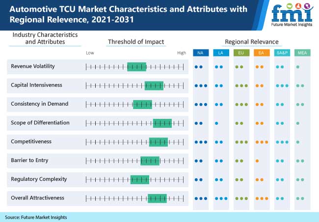 automotive tcu market characteristics and attributes with regional relevence, 2021-2031